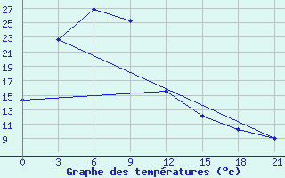 Courbe de tempratures pour Bayanhongor