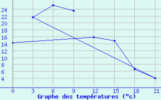 Courbe de tempratures pour Bakchar