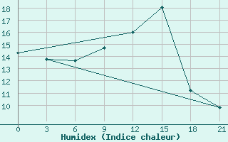 Courbe de l'humidex pour Cap Caxine