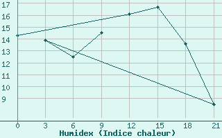 Courbe de l'humidex pour Evora / C. Coord