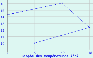 Courbe de tempratures pour Teriberka