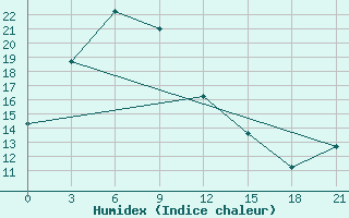 Courbe de l'humidex pour Nampo