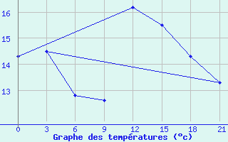 Courbe de tempratures pour Cernyj Jar