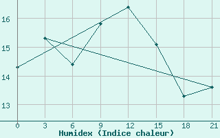 Courbe de l'humidex pour Bugrino