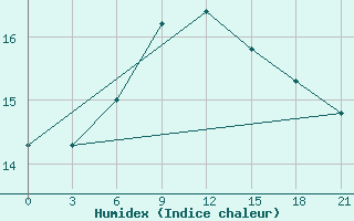 Courbe de l'humidex pour Syros