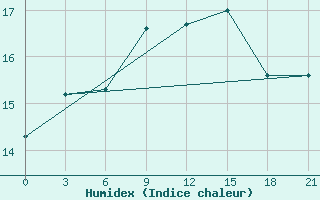 Courbe de l'humidex pour Naxos