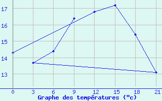 Courbe de tempratures pour Mar