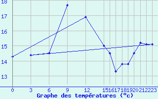 Courbe de tempratures pour Herstmonceux (UK)