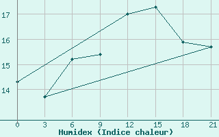 Courbe de l'humidex pour Anna