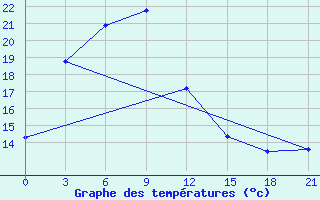 Courbe de tempratures pour Urgamal