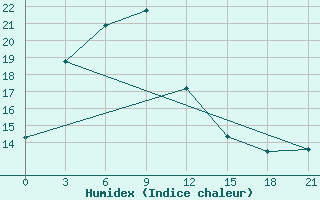 Courbe de l'humidex pour Urgamal