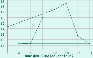 Courbe de l'humidex pour Shangaly