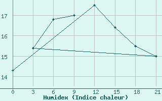 Courbe de l'humidex pour Fort Shevchenko