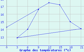 Courbe de tempratures pour Palagruza