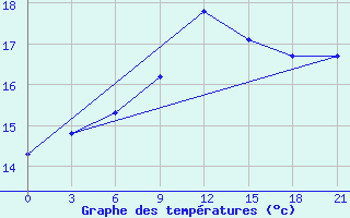 Courbe de tempratures pour Kisinev