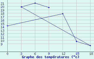 Courbe de tempratures pour Dashbalbar