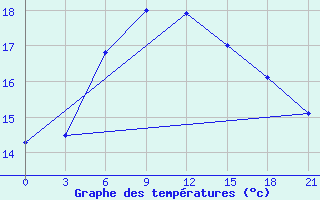 Courbe de tempratures pour Bolnisi