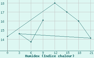 Courbe de l'humidex pour Qyteti Stalin