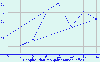 Courbe de tempratures pour Divnoe