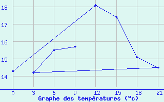 Courbe de tempratures pour Nikol