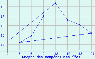 Courbe de tempratures pour Krestcy