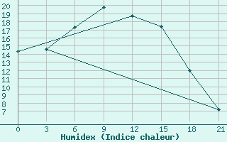 Courbe de l'humidex pour Suojarvi