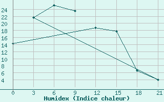 Courbe de l'humidex pour Bakchar