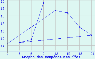 Courbe de tempratures pour Palagruza