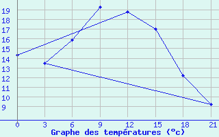 Courbe de tempratures pour Sasovo