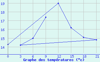 Courbe de tempratures pour Suhinici