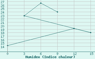 Courbe de l'humidex pour Kaesong