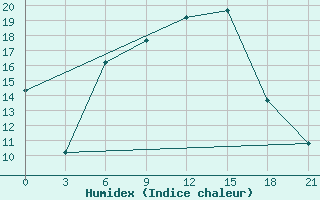 Courbe de l'humidex pour Ostaskov