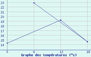 Courbe de tempratures pour Teriberka