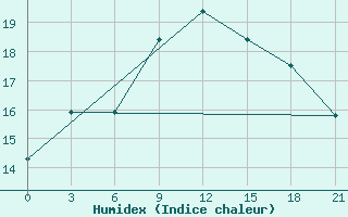 Courbe de l'humidex pour Monastir-Skanes