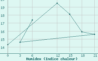 Courbe de l'humidex pour Mohabad