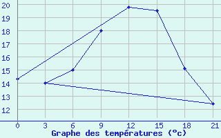 Courbe de tempratures pour Motokhovo