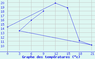 Courbe de tempratures pour Kudymkar