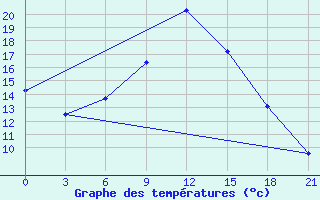 Courbe de tempratures pour Frolovo