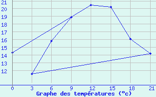 Courbe de tempratures pour Benina