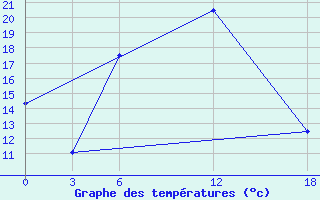 Courbe de tempratures pour Idjevan