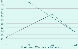 Courbe de l'humidex pour Teriberka