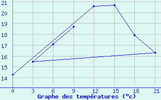 Courbe de tempratures pour Tihvin