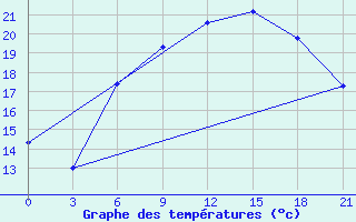 Courbe de tempratures pour Ventspils