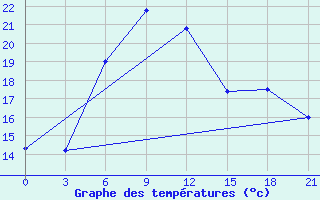 Courbe de tempratures pour Malojaroslavec