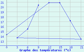 Courbe de tempratures pour Osijek / Klisa