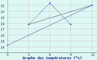 Courbe de tempratures pour Minusinsk