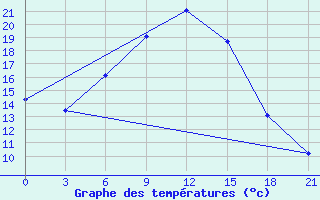 Courbe de tempratures pour Kizljar