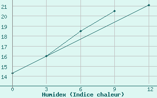 Courbe de l'humidex pour Hunhataoortoo