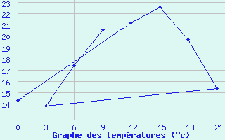 Courbe de tempratures pour Gorki