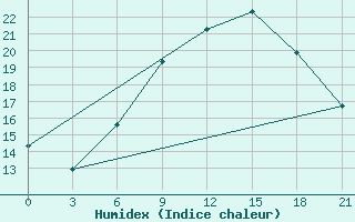 Courbe de l'humidex pour Medenine